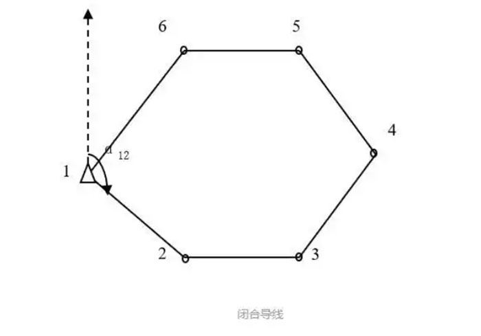 關(guān)于全站儀閉合導(dǎo)線、附合導(dǎo)線、支導(dǎo)線等導(dǎo)線測(cè)量詳解